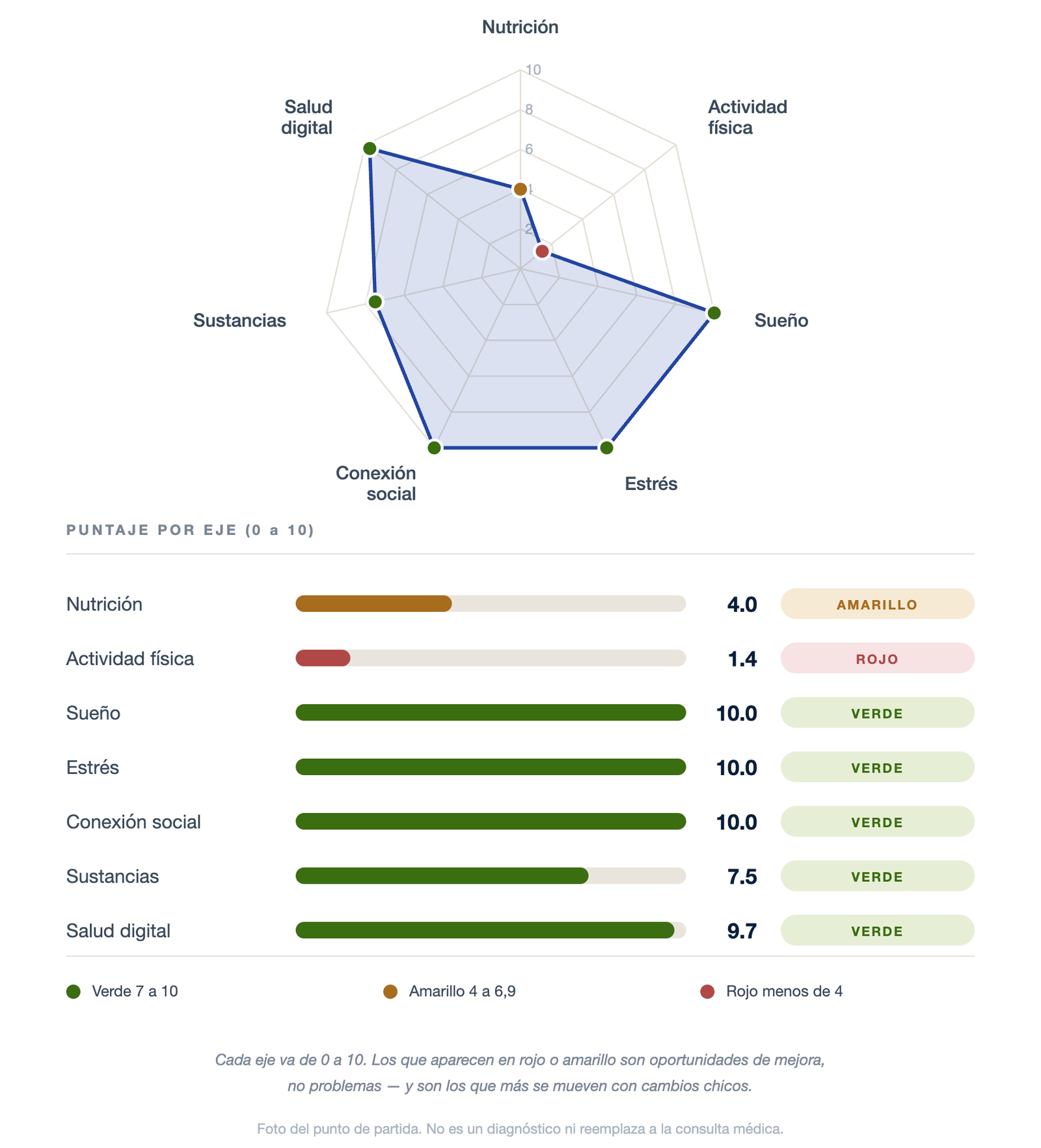 Ejemplo anonimizado del Mapa de Salud con radar y puntajes de nutrición, actividad física, sueño, estrés, conexión social, sustancias y salud digital